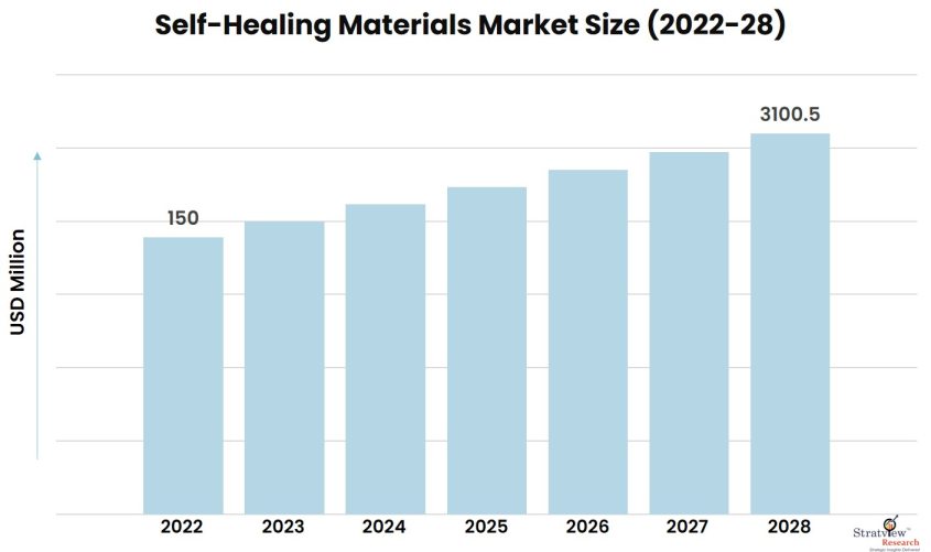 Self-Healing-Materials-Market-Insights
